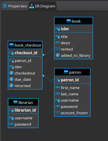 MySQL database diagram.